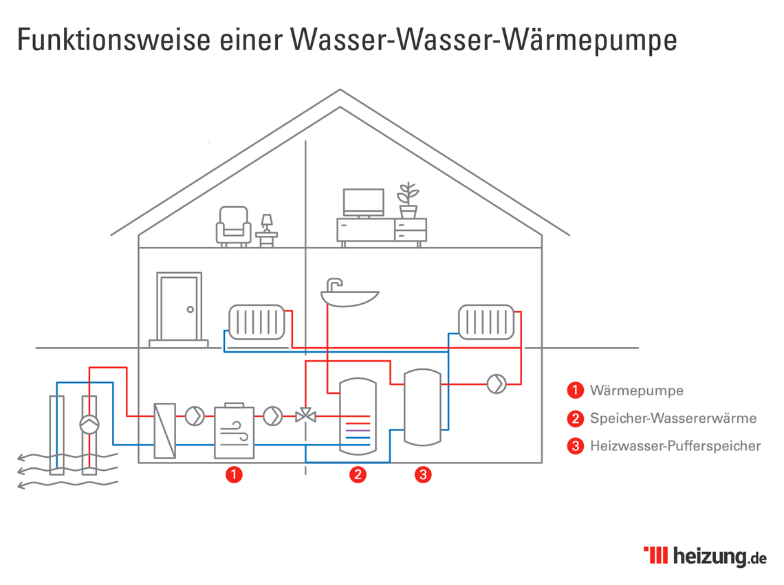 Fonctionnement de la pompe à chaleur eau-eau à l'aide de l'illustration d'une maison