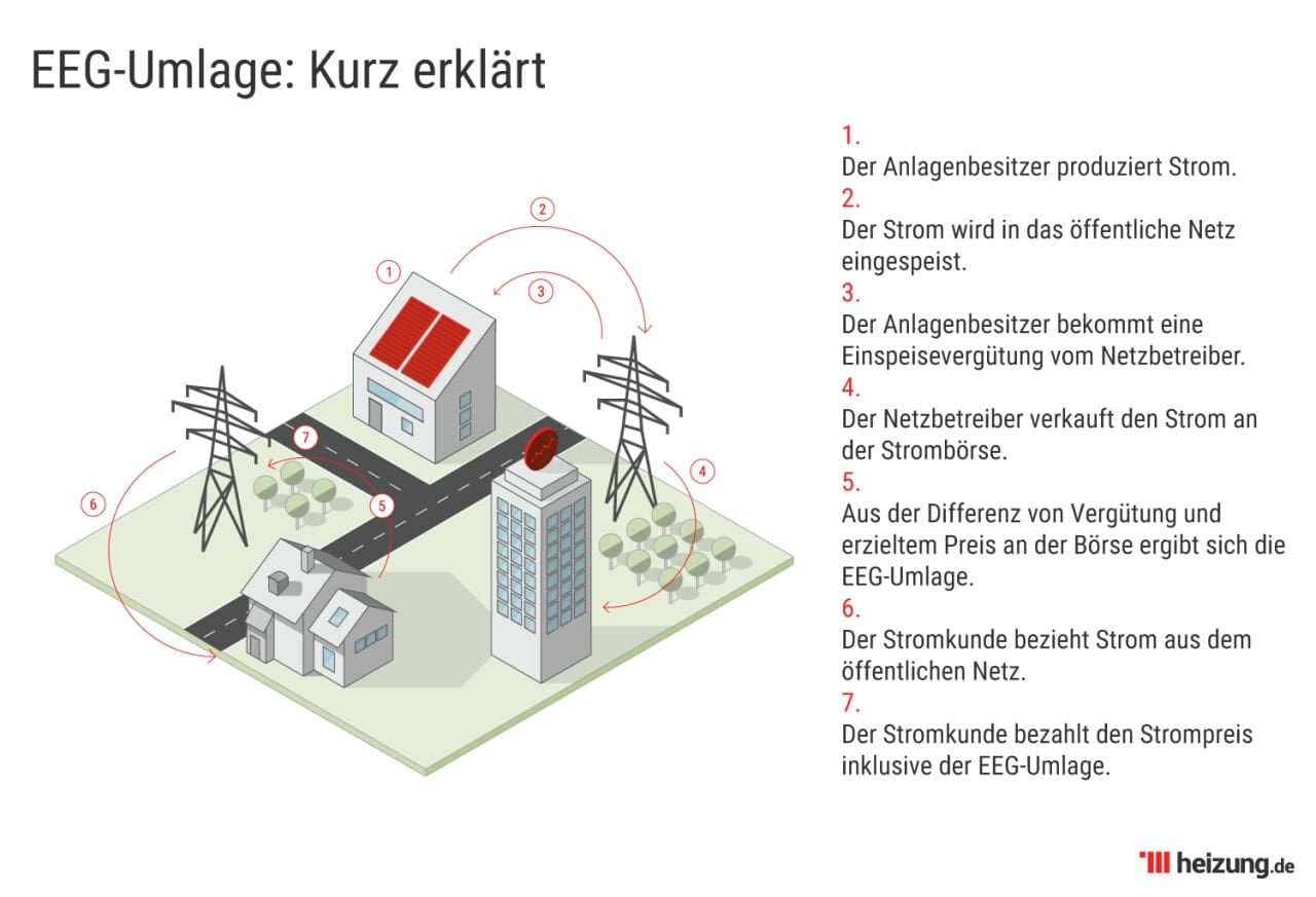 Prélèvement EEG expliqué L'infographie montre comment fonctionne la surcharge EEG.
