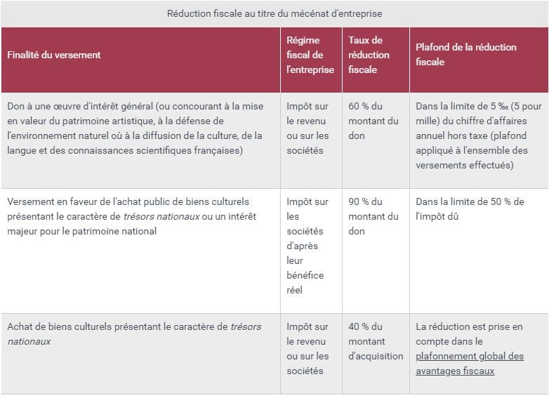 découvrez les avantages fiscaux du mécénat et comment soutenir des causes tout en bénéficiant de réductions d'impôts grâce à vos dons.