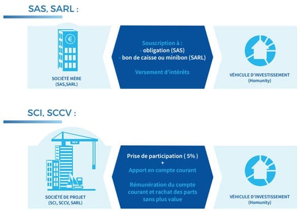 découvrez les avantages du crowdfunding immobilier : investissement accessible, diversification de portefeuille et rendement attractif.