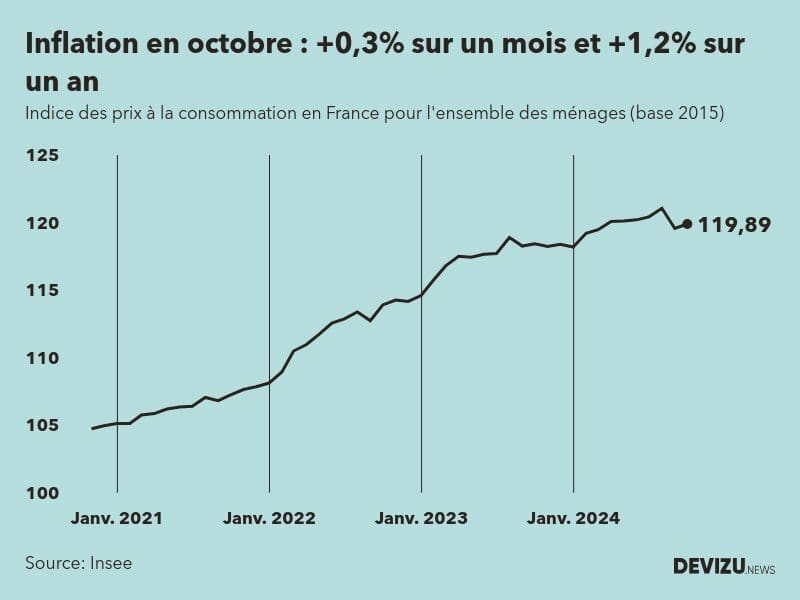 calculez facilement l'inflation en france avec notre outil précis et à jour. suivez l'évolution des prix et comprenez l'impact sur votre pouvoir d'achat.