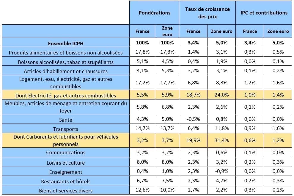 calculez facilement le taux d'inflation en france et découvrez son impact sur votre pouvoir d'achat grâce à nos outils et explications claires.