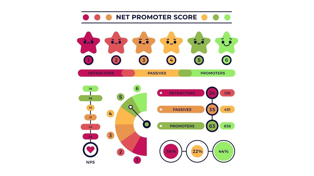 Comment calculer le Net Promoter Score ?