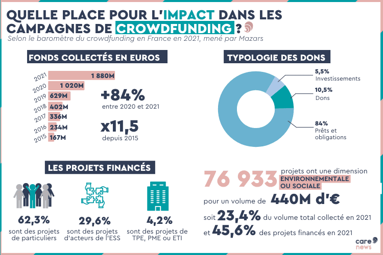 découvrez comment le crowdfunding peut aider à financer efficacement les associations et soutenir leurs projets communautaires.