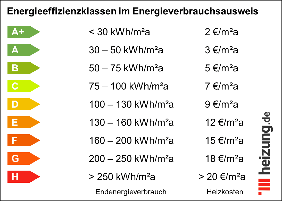 Valeurs du certificat de consommation d'énergie Valeurs, coûts de chauffage et classes d'efficacité énergétique dans le certificat de consommation d'énergie