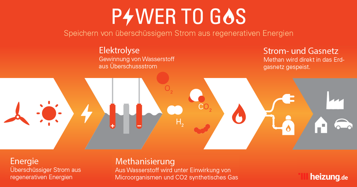 Infographie sur le thème du power-to-gas heizung.de