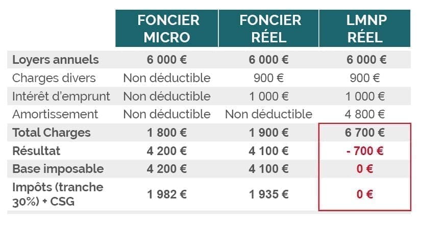 découvrez les différences de fiscalité entre la location vide et la location meublée pour optimiser vos revenus locatifs et bien remplir vos obligations fiscales.