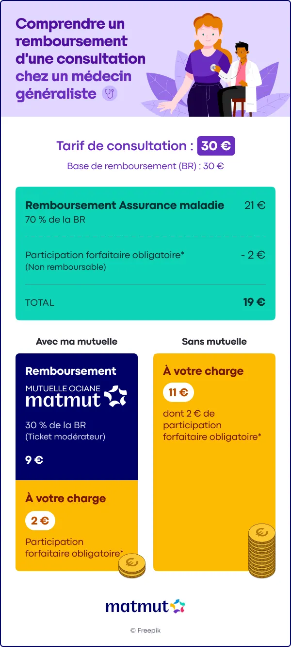 découvrez comment fonctionne le remboursement des consultations chez votre médecin traitant, les démarches à suivre et les tarifs pris en charge par l'assurance maladie.