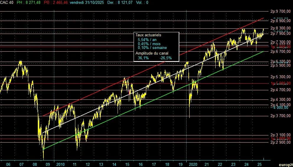 découvrez les dernières tendances du cac 40 accompagnées d'une analyse technique détaillée pour optimiser vos investissements en bourse.